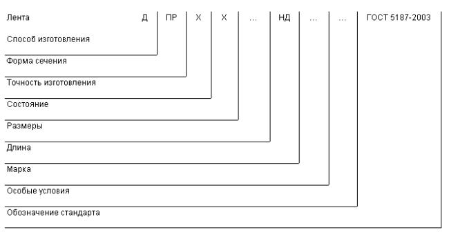 ГОСТ 5187-2003 Ленты из мельхиора, нейзильбера и монеля. Технические условия