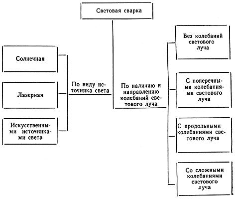 ГОСТ 19521-74 Сварка металлов. Классификация