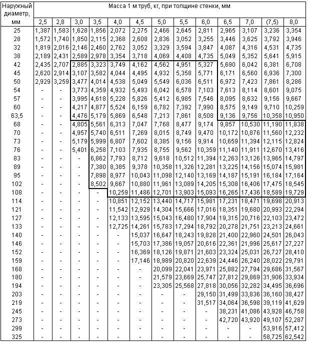 ГОСТ 9567-75 Трубы стальные прецизионные. Сортамент (с Изменениями N 1, 2)