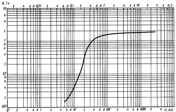 ГОСТ 21427.4-78 Лента стальная электротехническая холоднокатаная анизотропная. Технические условия (с Изменениями N 1, 2)