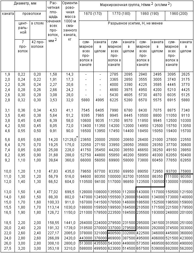 ГОСТ 3066-80 Канат двойной свивки типа ЛК-О конструкции 6х7(1+6)+1х7(1+6). Сортамент (с Изменениями N 1, 2)