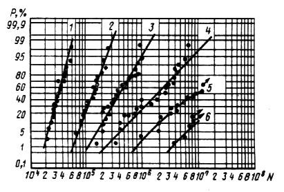 ГОСТ 25.502-79 Расчеты и испытания на прочность в машиностроении. Методы механических испытаний металлов. Методы испытаний на усталость (с Изменением N 1)