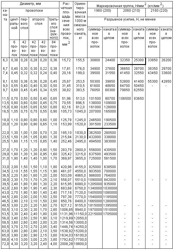 ГОСТ 7668-80 Канат двойной свивки типа ЛК-РО конструкции 6х36(1+7+7/7+14)+1 о.с. Сортамент (с Изменениями N 1, 2)