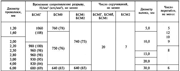 ГОСТ 3822-79 Проволока биметаллическая сталемедная. Технические условия (с Изменениями N 1, 2, 3)