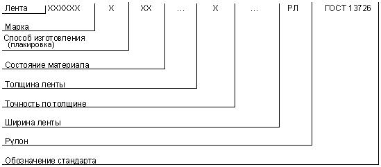 ГОСТ 13726-97 Ленты из алюминия и алюминиевых сплавов. Технические условия (с Изменением N 1, с Поправкой)