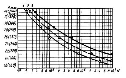 ГОСТ 25.502-79 Расчеты и испытания на прочность в машиностроении. Методы механических испытаний металлов. Методы испытаний на усталость (с Изменением N 1)