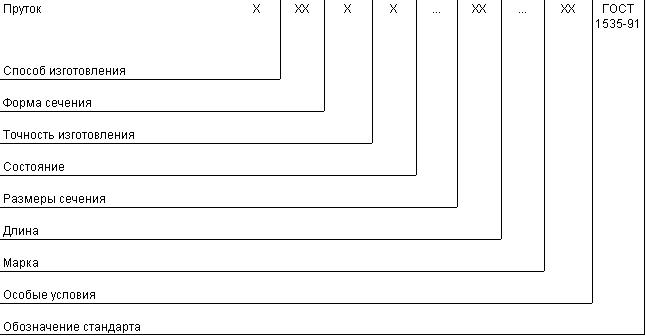 ГОСТ 1535-91 Прутки медные. Технические условия (с Изменением N 1)