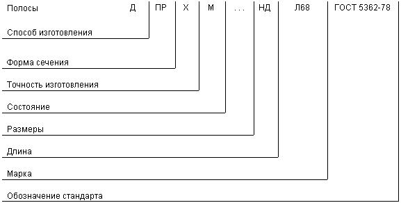 ГОСТ 5362-78 Полосы латунные. Технические условия (с Изменениями N 1, 2, 3)