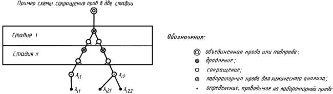ГОСТ 28782-90 (ИСО 7373-87) Ферросплавы. Экспериментальные методы контроля точности сокращения проб
