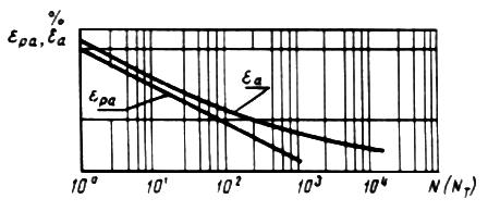 ГОСТ 25.502-79 Расчеты и испытания на прочность в машиностроении. Методы механических испытаний металлов. Методы испытаний на усталость (с Изменением N 1)
