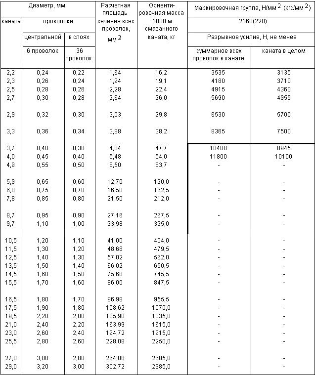 ГОСТ 3069-80 Канат двойной свивки типа ЛК-О конструкции 6х7(1+6)+1 о.с. Сортамент (с Изменениями N 1, 2)