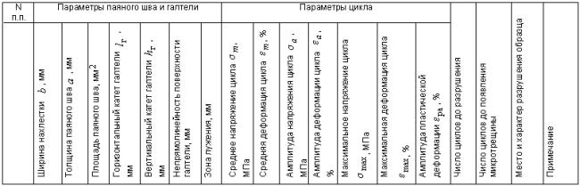 ГОСТ 26446-85 Соединения паяные. Методы испытаний на усталость