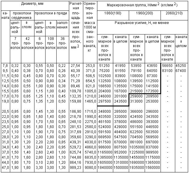 ГОСТ 7667-80 Канат двойной свивки типа ЛК-3 конструкции 6х25(1+6; 6+12)+7х7(1+6). Сортамент (с Изменениями N 1, 2)