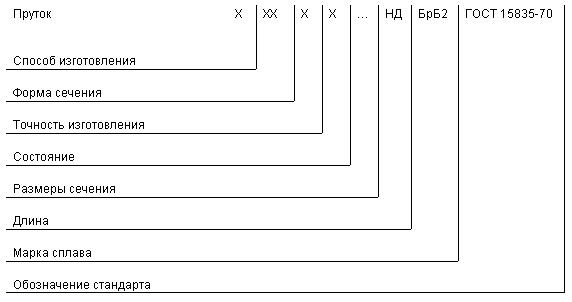 ГОСТ 15835-70 Прутки из бериллиевой бронзы. Технические условия (с Изменениями N 1, 2, 3)