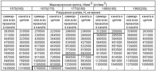 ГОСТ 16828-81 Канат двойной свивки многопрядный малокрутящийся типов ЛК-О и ЛК-Р конструкции 12х7(1+6)+6х19(1+6+6/6)+1 о.с. Сортамент (с Изменениями N 1, 2, 3)