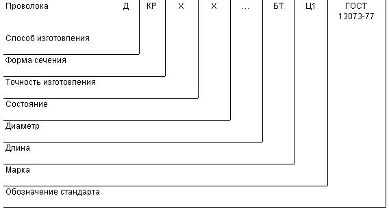 ГОСТ 13073-77 Проволока цинковая. Технические условия (с Изменениями N 1-4)