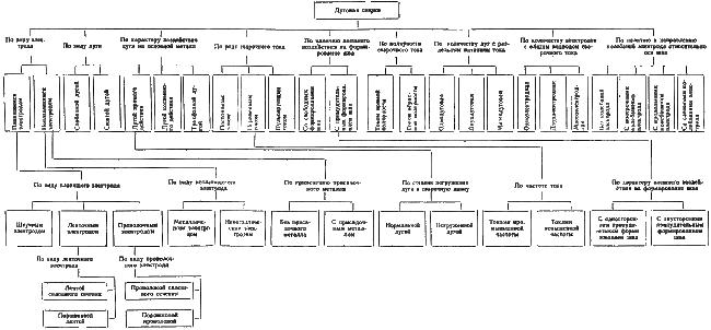 ГОСТ 19521-74 Сварка металлов. Классификация