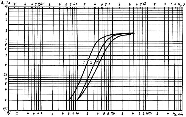 ГОСТ 21427.4-78 Лента стальная электротехническая холоднокатаная анизотропная. Технические условия (с Изменениями N 1, 2)