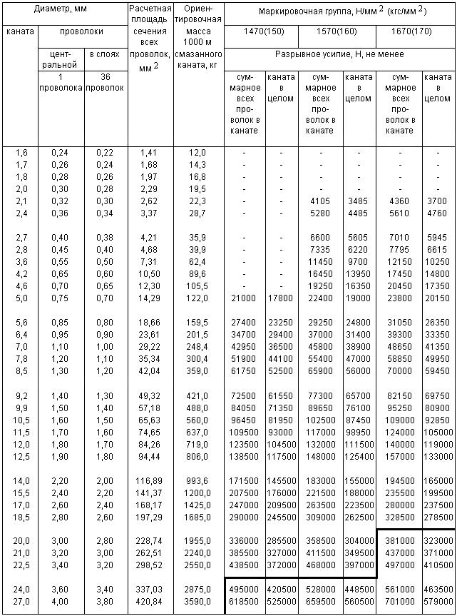 ГОСТ 3064-80 Канат одинарной свивки типа ТК конструкции 1х37(1+6+12+18). Сортамент (с Изменениями N 1, 2)