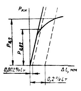 ГОСТ 12004-81 Сталь арматурная. Методы испытания на растяжение (с Изменениями N 1, 2)