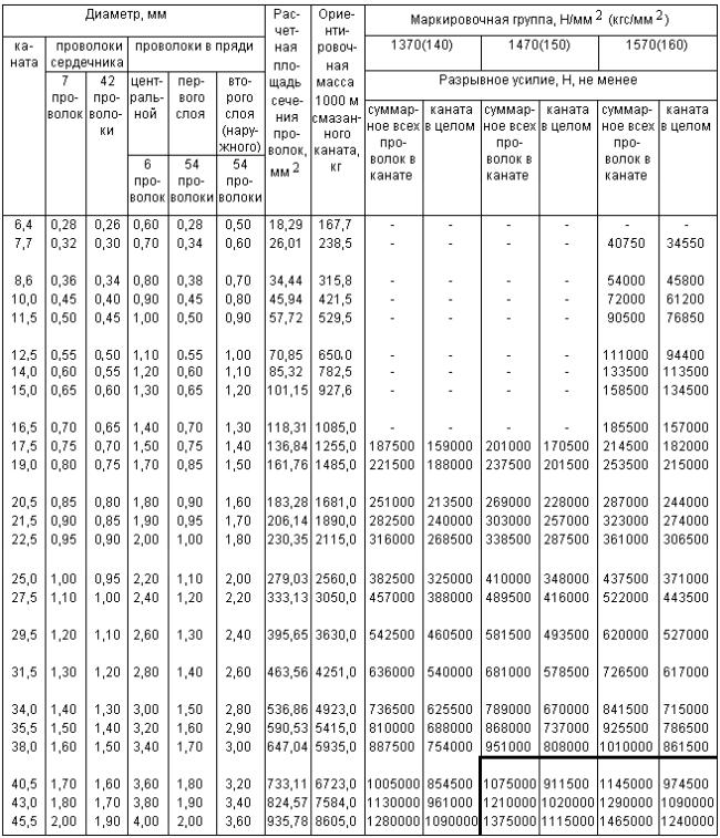 ГОСТ 3081-80 Канат двойной свивки типа ЛК-О конструкции 6х19(1+9+9)+7х7(1+6). Сортамент (с Изменениями N 1, 2)
