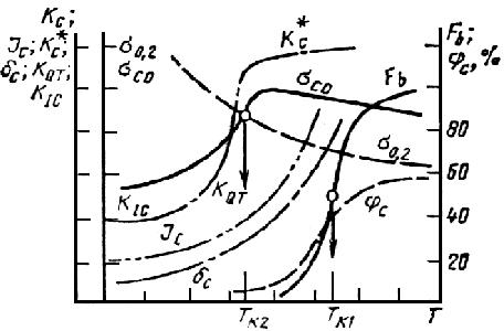 ГОСТ 25.506-85 Расчеты и испытания на прочность. Методы механических испытаний металлов. Определение характеристик трещиностойкости (вязкости разрушения) при статическом нагружении