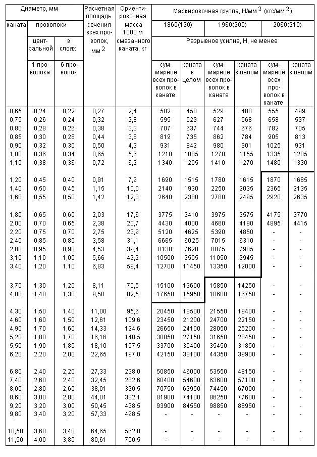 ГОСТ 3062-80 Канат одинарной свивки типа ЛК-О конструкции 1х7(1+6). Сортамент (с Изменениями N 1, 2)