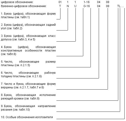 ГОСТ 19042-80 (ИСО 1832-85) Пластины сменные многогранные. Классификация. Система обозначений. Формы (с Изменениями N 1, 2, 3)
