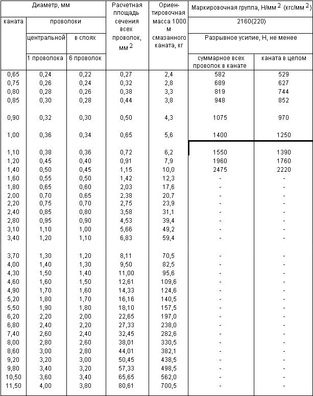 ГОСТ 3062-80 Канат одинарной свивки типа ЛК-О конструкции 1х7(1+6). Сортамент (с Изменениями N 1, 2)