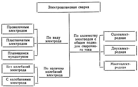 ГОСТ 19521-74 Сварка металлов. Классификация
