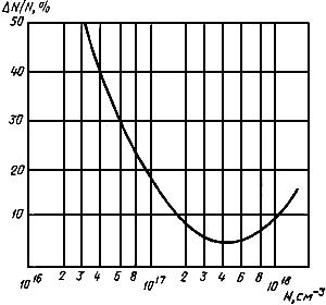 ГОСТ 19658-81 Кремний монокристаллический в слитках. Технические условия (с Изменениями N 1, 2)