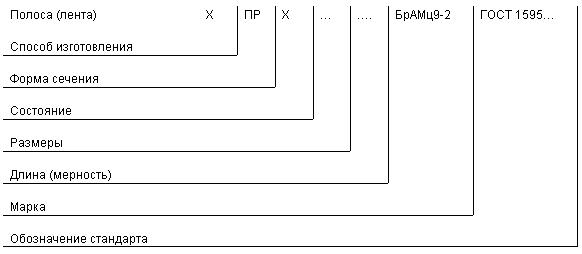 ГОСТ 1595-90 Полосы и ленты из алюминиево-марганцевой бронзы. Технические условия