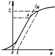 ГОСТ 3565-80 Металлы. Метод испытания на кручение (с Изменением N 1)