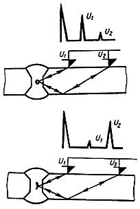 ГОСТ 14782-86 Контроль неразрушающий. Соединения сварные. Методы ультразвуковые