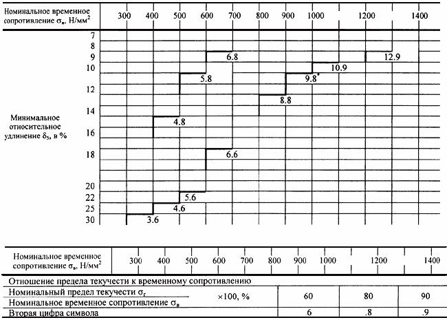 ГОСТ 1759.4-87 (ИСО 898/1-78) Болты, винты и шпильки. Механические свойства и методы испытаний (с Изменением N 1)