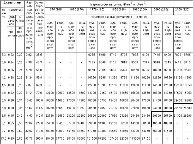 ГОСТ 3070-88 Канат стальной двойной свивки типа ТК конструкции 6х19(1+6+12)+1 о.с. Сортамент (с Изменением N 1)