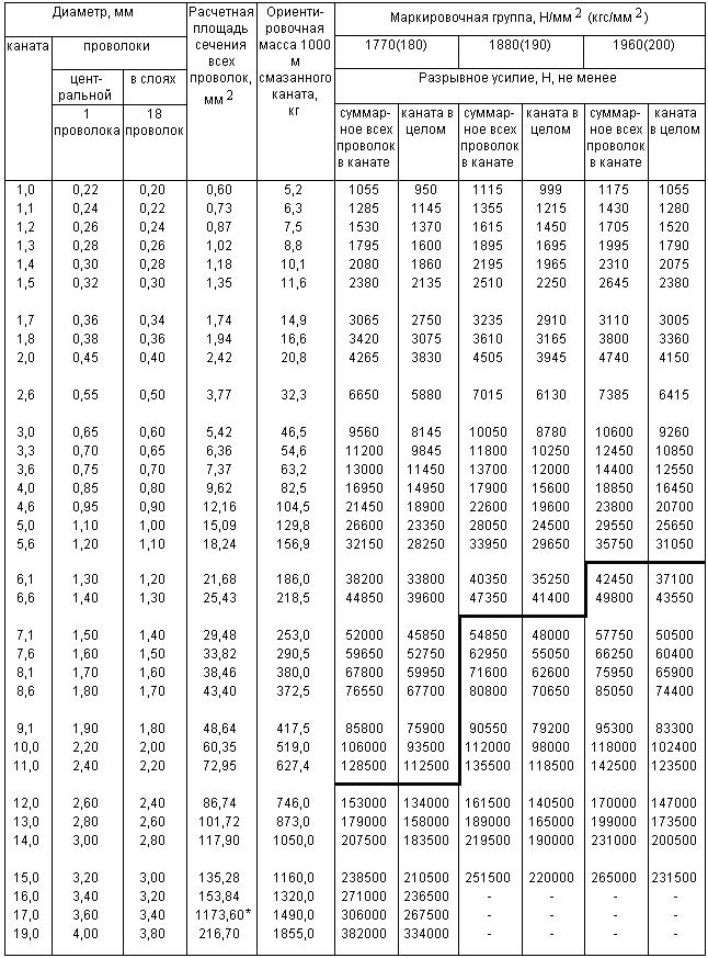 ГОСТ 3063-80 Канат одинарной свивки типа ТК конструкции 1х19(1+6+12). Сортамент (с Изменениями N 1, 2)