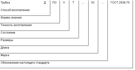 ГОСТ 2936-75 Трубки радиаторные плоскоовальные бесшовные. Технические условия (с Изменениями N 1, 2)