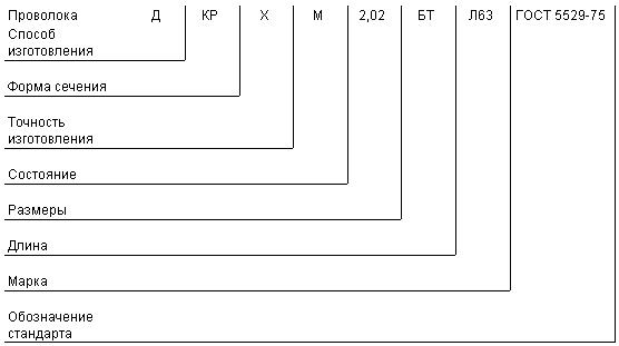 ГОСТ 5529-75 Проволока латунная круглая для обувной промышленности. Технические условия (с Изменениями N 1, 2)