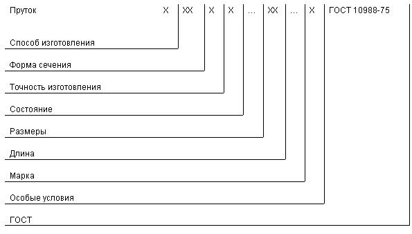 ГОСТ 10988-75 Прутки из бескислородной меди для электровакуумной промышленности. Технические условия (с Изменениями N 1, 2, 3)