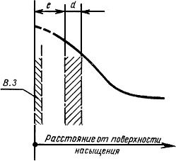 ГОСТ 20495-75 Упрочнение металлических деталей поверхностной химико-термической обработкой. Характеристики и свойства диффузионного слоя. Термины и определения