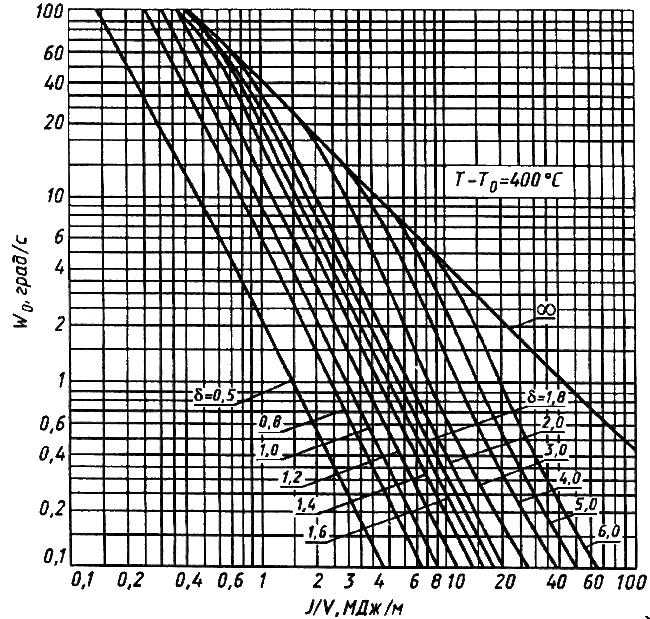 ГОСТ 13585-68 Сталь. Метод валиковой пробы для определения допускаемых режимов дуговой сварки и наплавки (с Изменением N 1)