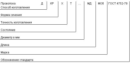 ГОСТ 4752-79 Проволока медная крешерная. Технические условия (с Изменением N 1)