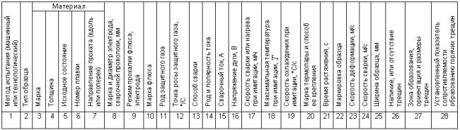 ГОСТ 26389-84 Соединения сварные. Методы испытаний на сопротивляемость образованию горячих трещин при сварке плавлением