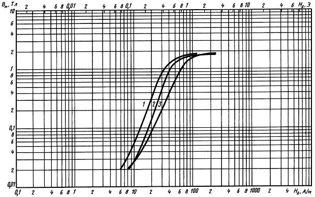 ГОСТ 21427.4-78 Лента стальная электротехническая холоднокатаная анизотропная. Технические условия (с Изменениями N 1, 2)