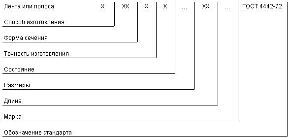 ГОСТ 4442-72 Ленты и полосы свинцовой латуни. Технические условия (с Изменениями N 1-5)