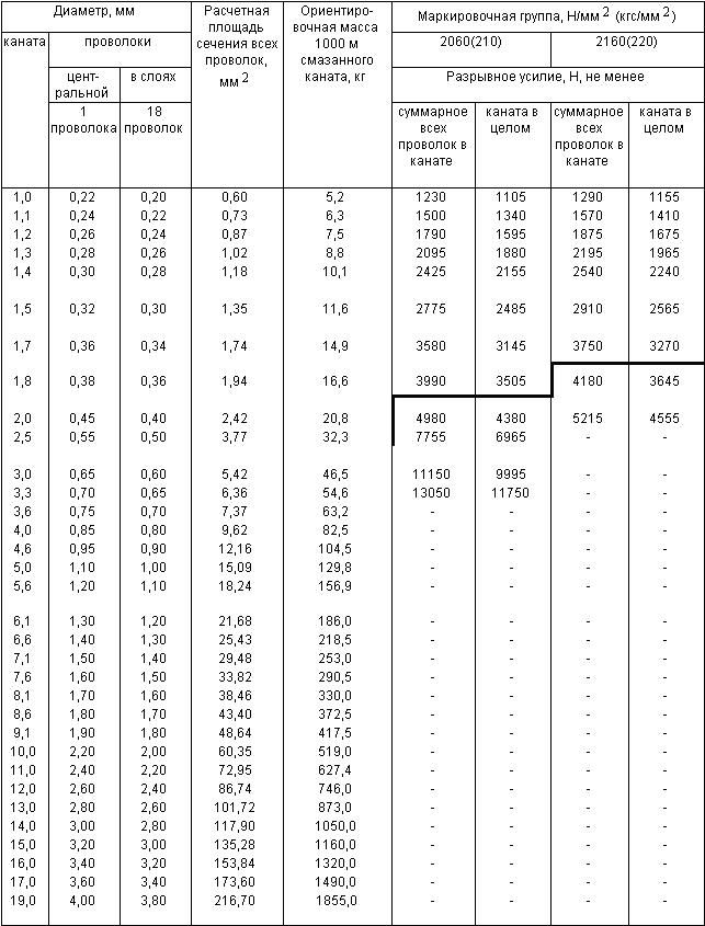 ГОСТ 3063-80 Канат одинарной свивки типа ТК конструкции 1х19(1+6+12). Сортамент (с Изменениями N 1, 2)
