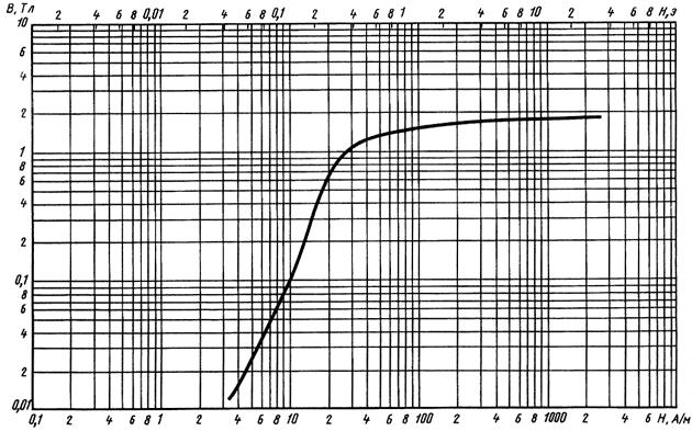 ГОСТ 21427.4-78 Лента стальная электротехническая холоднокатаная анизотропная. Технические условия (с Изменениями N 1, 2)