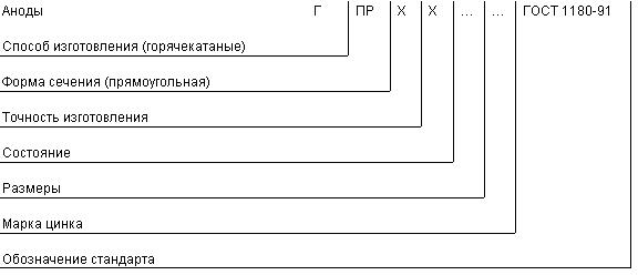 ГОСТ 1180-91 Аноды цинковые. Технические условия