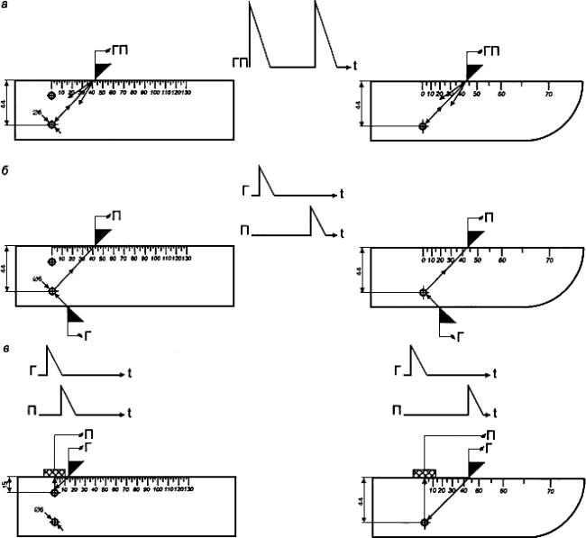ГОСТ 18576-96 Контроль неразрушающий. Рельсы железнодорожные. Методы ультразвуковые